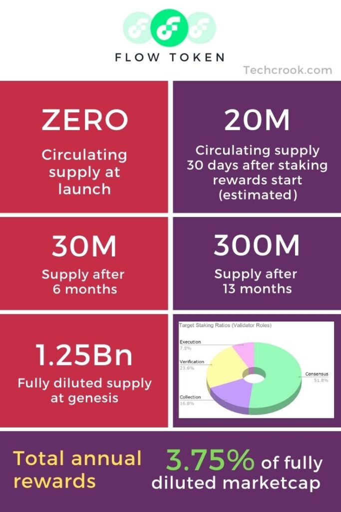 How and Where to buy Flow gaming token from CoinList ...