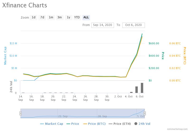 buy xfi tokens chart on october 2020