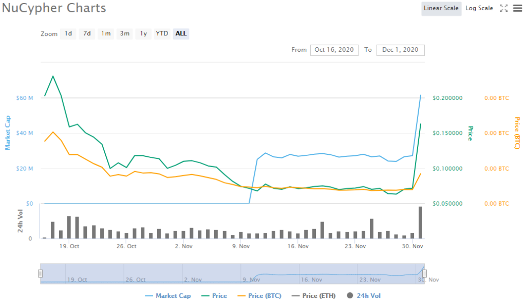 buy Nucypher token price chart coinbase pro