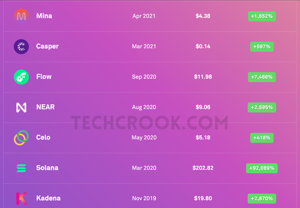 Coinlist IEO project returns