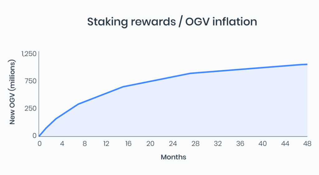 OGV staking rewards for OGN holders