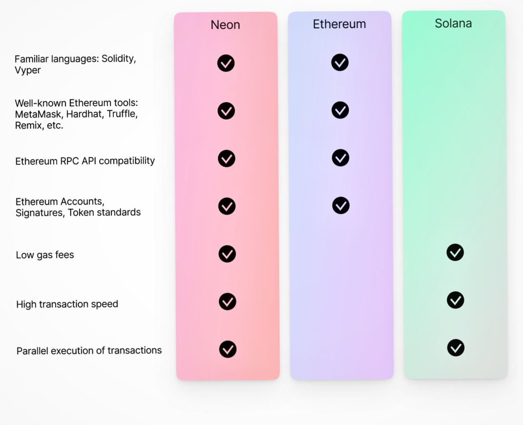 what is Neon vs Ethereum vs Solana ICO review