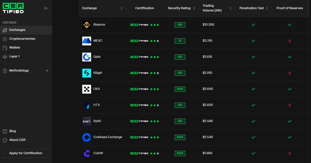 Highest secure Cryptocurrency exchange platform to buy bitcoin