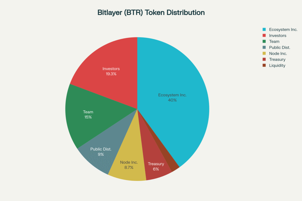 Bitlayer token distribution review