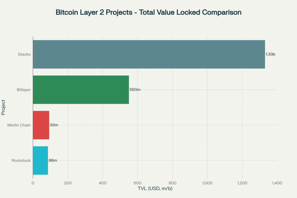 Bitlayer competitors