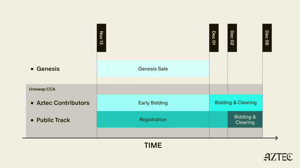 Aztec auction timeline detail review with example